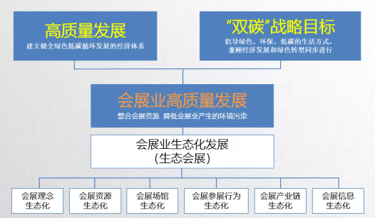 “雙碳”目標(biāo)下的“生態(tài)會(huì)展”發(fā)展 “雙碳”目標(biāo)下的“生態(tài)會(huì)展”發(fā)展
